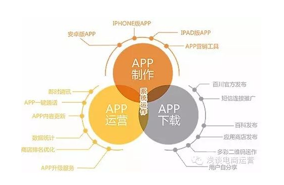 APP開發(fā)運營詳細介紹-營銷推廣|具體事項|方法|指標|工具
